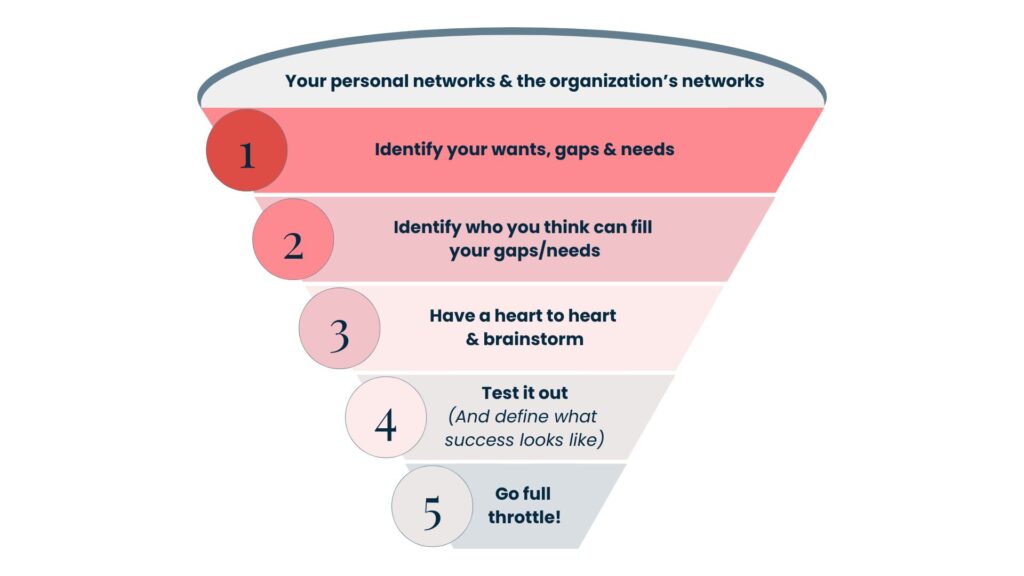Funnel for Strategy Collaboration