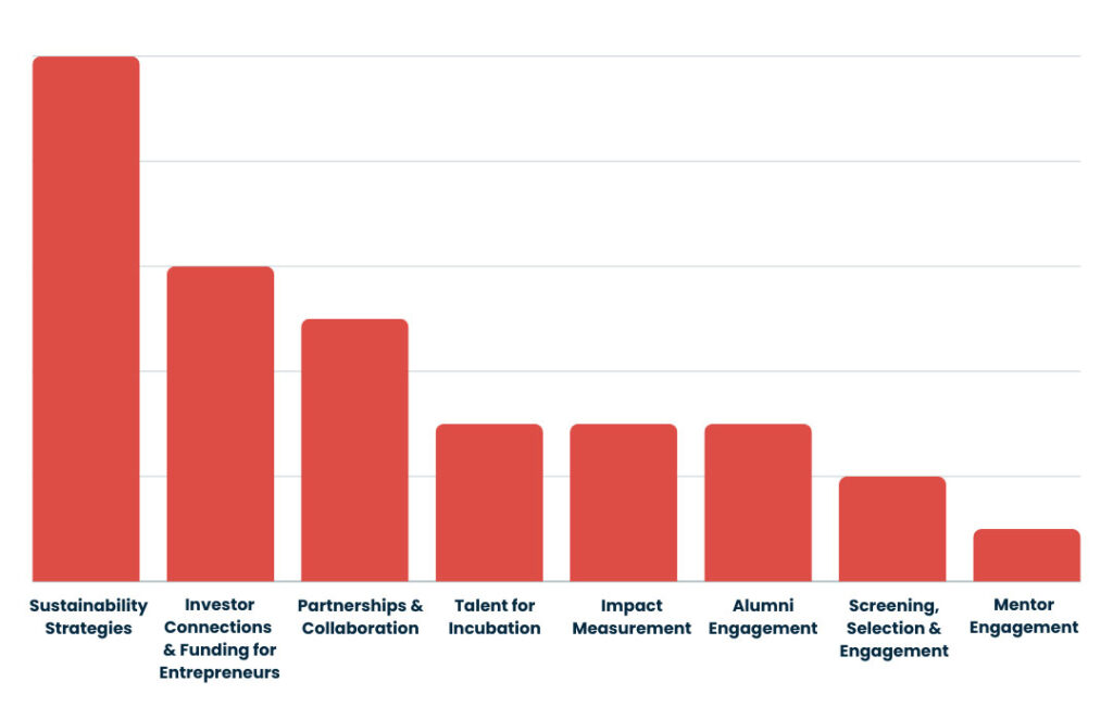 Common Challenges Mapped out by Incubatros