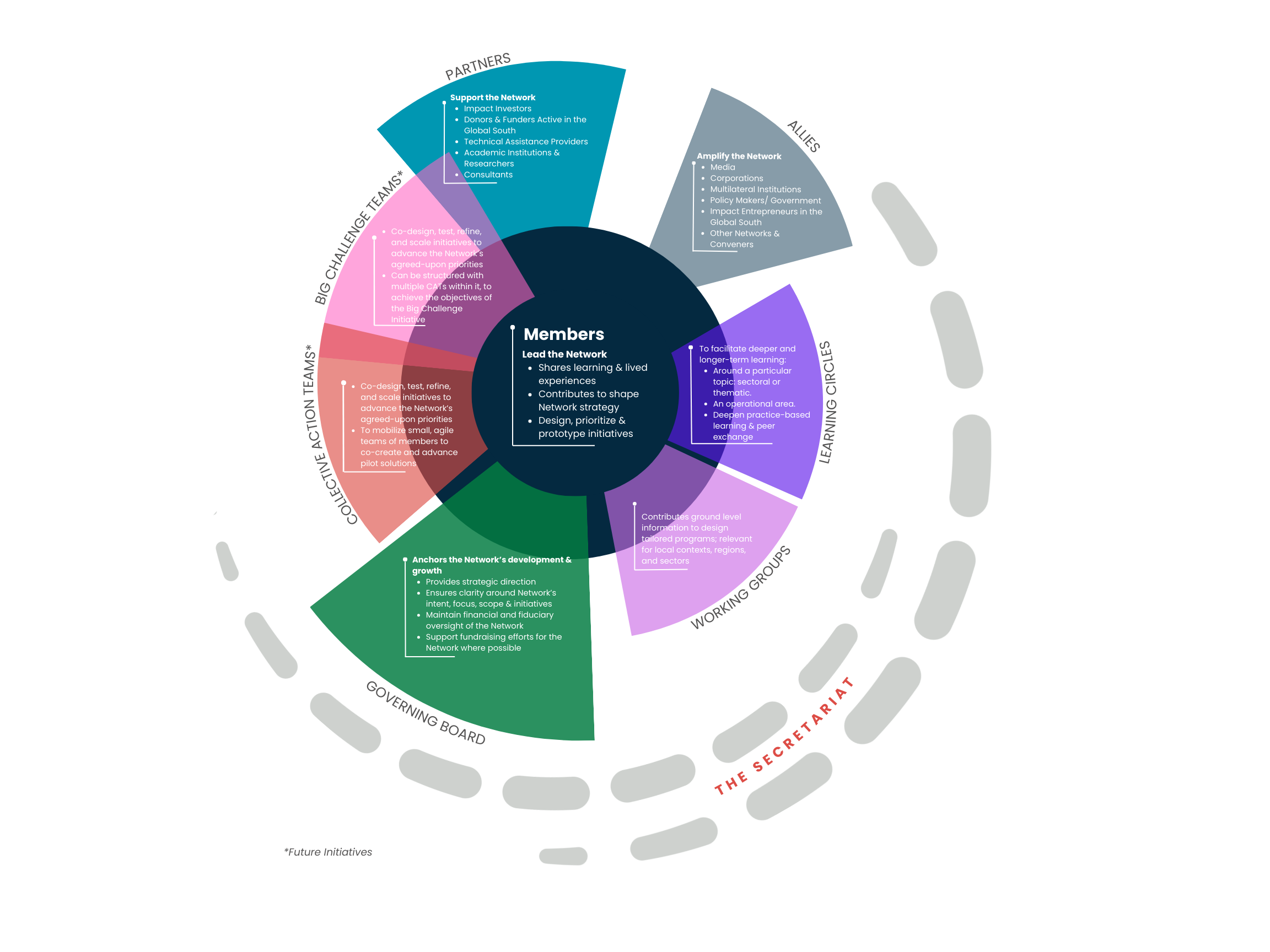network governance diagram